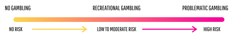 No gambling poses no risk. Recreational gambling poses moderate risk. Problematic gambling poses high risk.